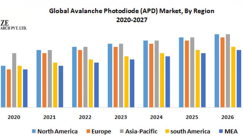 Avalanche Photodiode (APD) Market Size Study, By Type, Application and Regional Forecasts 2027