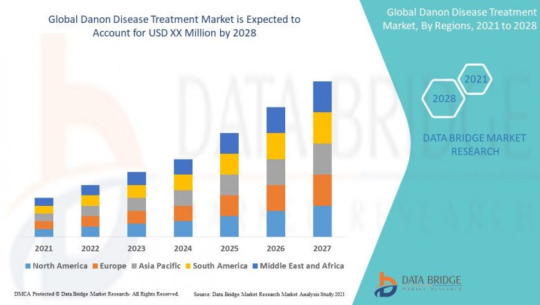 Danon Disease Treatment Market to Reach Tremendous Value of a CAGR of 6.50% during Forecast 2022-2028.