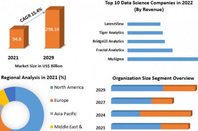 Data Science Platform Market Industry Research on Growth, Data Science Platform  and Opportunity in 2029