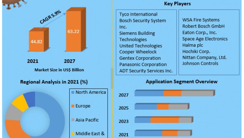 Fire Safety Equipment Market Size Study, By Type, Application and Regional Forecasts 2027