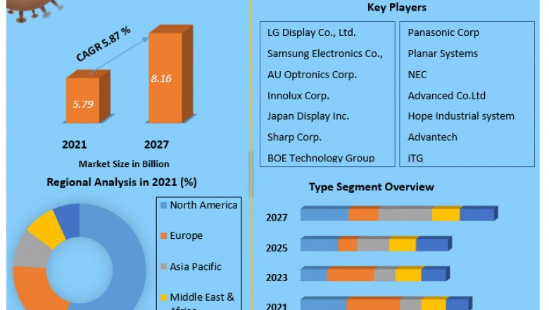 Industrial Display Market by Manufacturers, Regions, Business Demands, Type and Application, Forecast to 2027