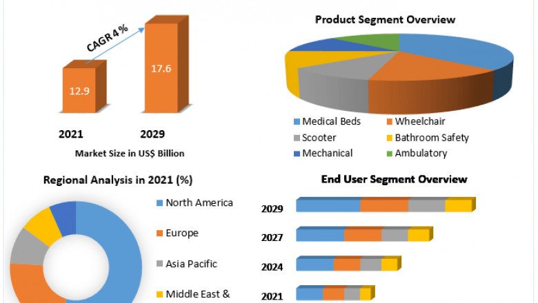 Patient Handling Equipment Market Size, Forecast Business Strategies, Emerging Technologies and Future Growth Study