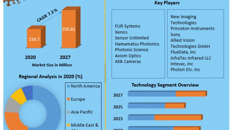 Short-Wave infrared camera Market Size, Share, Trends, Analysis, Competition, Growth Rate, and Forecast 2027