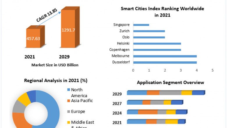 Smart cities Market Growth, Overview with Detailed Analysis 2022-2029