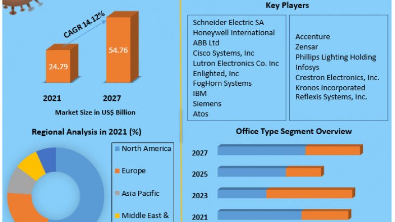 Smart Workplace Market by Manufacturers, Regions, Business Demands, Type and Application, Forecast to 2027