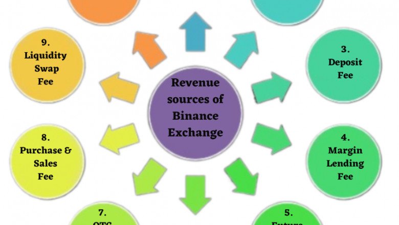 Top 10 Revenue Sources for Binance Exchange
