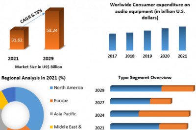 Global Audio Equipment Market | Industry Size, Business Growth , Trends And Share