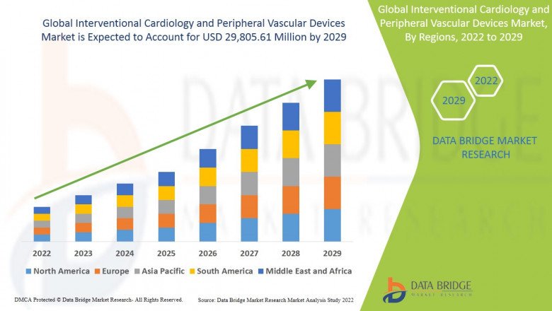 Interventional Cardiology and Peripheral Vascular Devices Market Focused Growth forecast period of 2022-2029.
