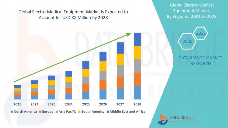 Market opportunity Analysis and Industry report of Electro-Medical Equipment Market to 2028