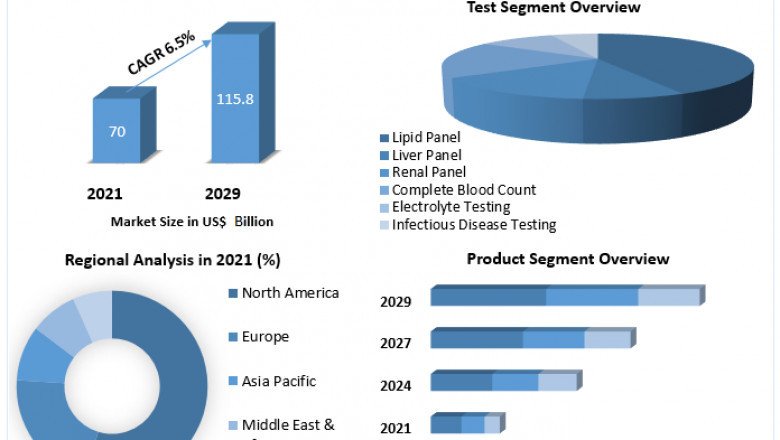 Clinical Diagnostics Market Global Demand, Sales, Consumption and Forecasts to forecast 2027