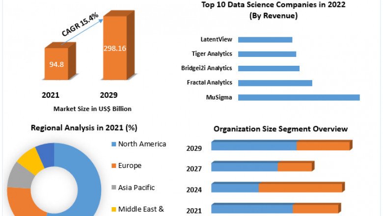Data Science Platform Market Revenue Growth Regional Share Analysis and Forecast Till 2029