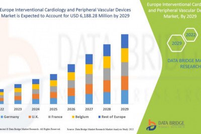 Europe Interventional Cardiology and Peripheral Vascular Devices Market Advertising Trends 2022 And New Vision  .