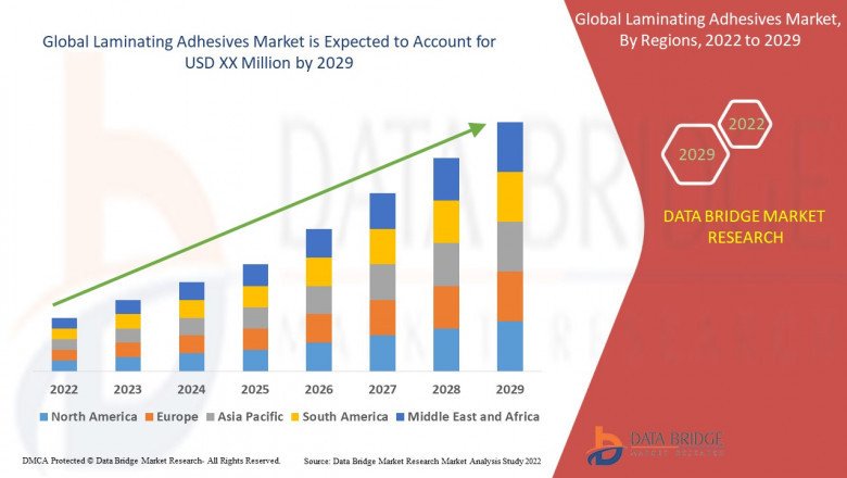 Laminating Adhesives Market Size, Share, Trends, Opportunities Analysis Forecast Report by 2029