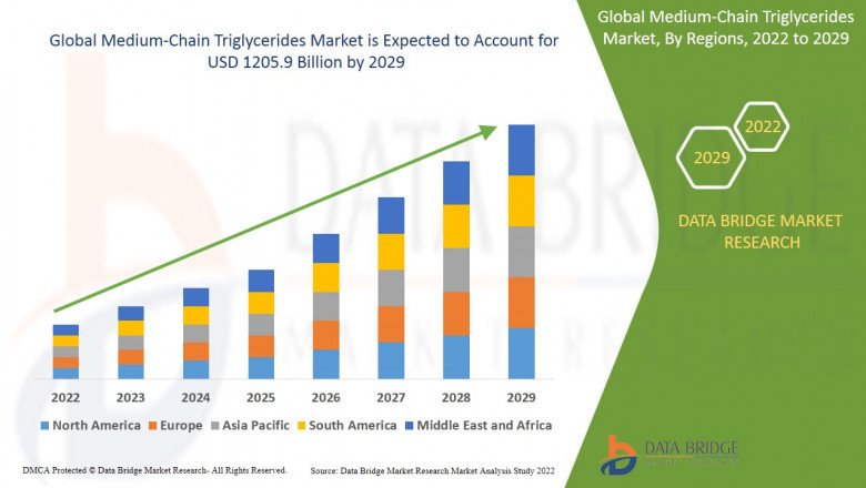 Medium-Chain Triglycerides Market Size, Share, Trends, Opportunities Analysis Forecast Report by 2029