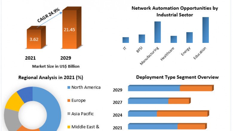 Network Automation Market to Observe Massive Growth by 2029 .