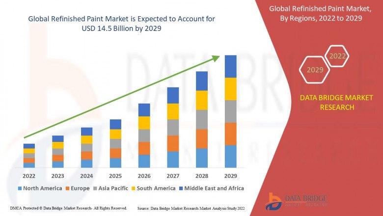 Refinish Paint Market Size, Future Prospects, Key Opportunities & Revenue Growth with high Valuation by 2029
