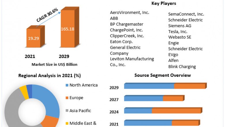 Electric Vehicle Charging Station Market Size, Share, Deep Analysis Forecast 2029