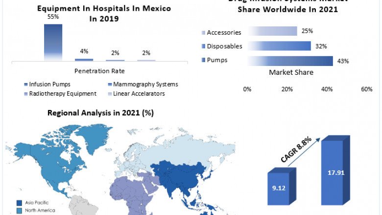 Infusion Pumps Market Size Study, By Type, Application and Regional Forecasts 2027