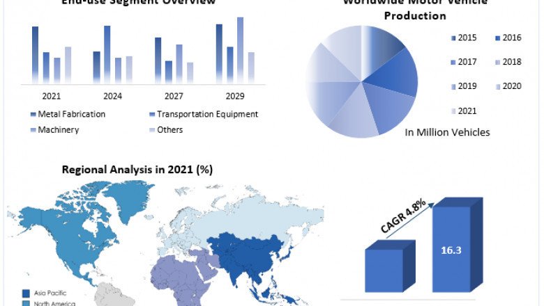 Metalworking Fluids Market Revenue Growth Regional Share Analysis and Forecast Till 2027
