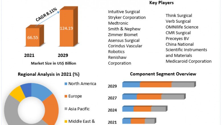 Surgical Robots Market Size, Share, Status, Present Data And Forecast 2029