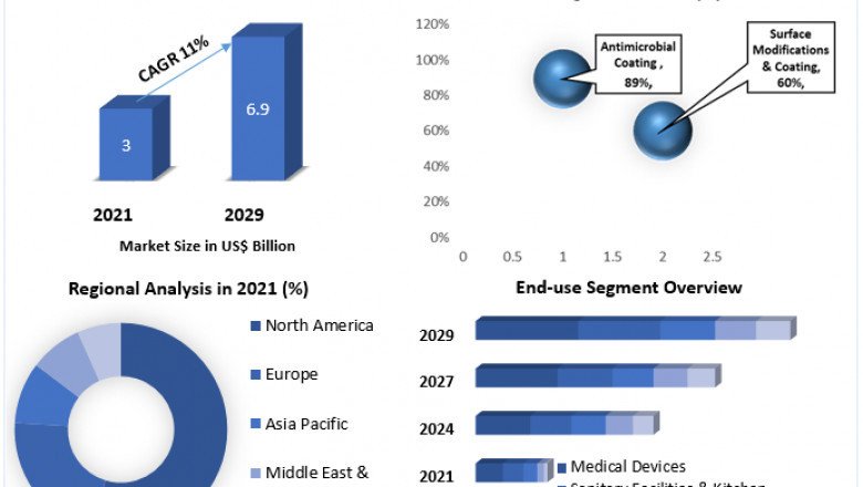 Antimicrobial Coatings Market Size, Share, Trends, Analysis, Competition, Growth Rate, and Forecast 2027