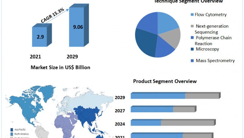 Global Single Cell Analysis Market Size, Share, Growth & Trend Analysis Report by 2022 - 2029