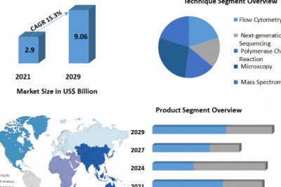 Global Single Cell Analysis Market Size, Share, Growth & Trend Analysis Report by 2022 - 2029