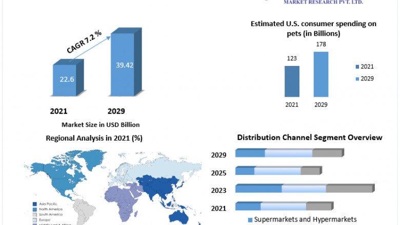 Organic Pet Food Industry : Global Demand, Sales, Consumption and Forecasts to forecast 2029