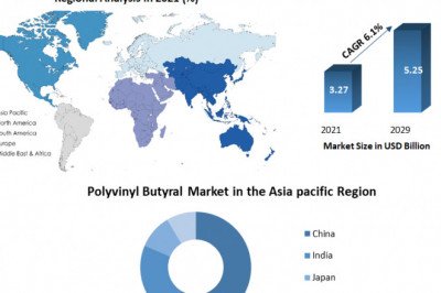 Polyvinyl Butyral Market Size Study, By Type, Application and Regional Forecasts 2029.