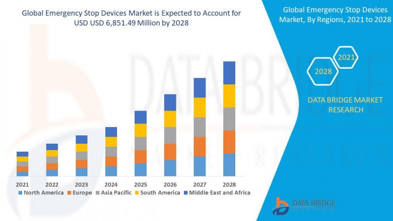 Emergency Stop Devices Market Size, Future Prospects, Key Opportunities & Revenue Growth with high Valuation by 2028