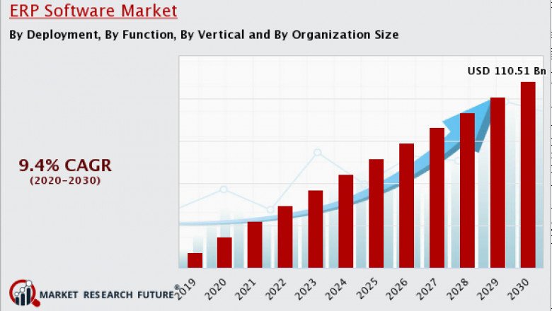 ERP Software Market 2022 Trends, Analysis, Growth & Forecast To 2030