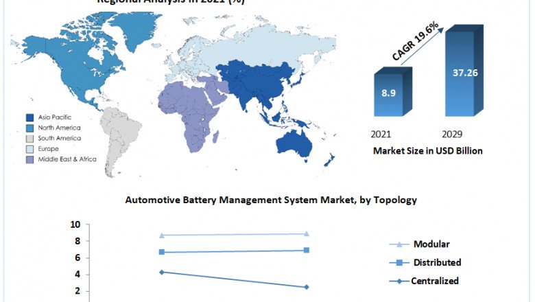 Global Automotive Battery Management System Market Size, Industry, Product Is Booming Across Global Business And Forecast 2029