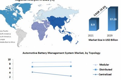Global Automotive Battery Management System Market Size, Industry, Product Is Booming Across Global Business And Forecast 2029