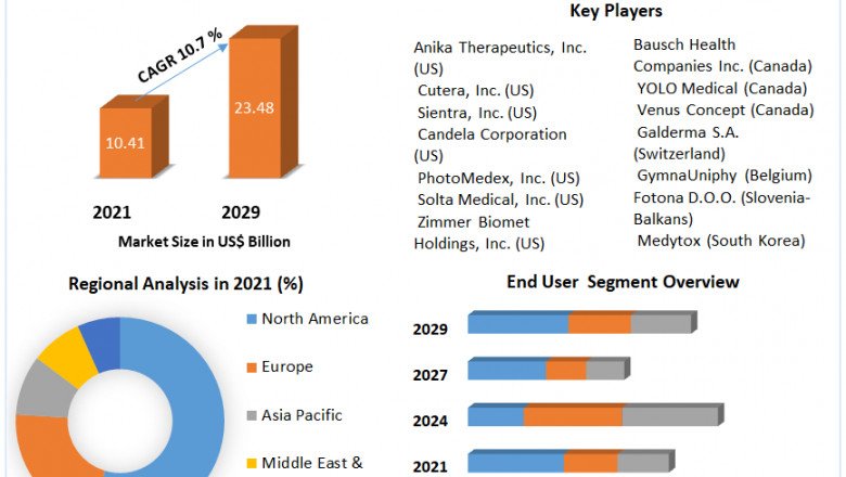 Global Medical Aesthetics Market Size, Industry, Product Revenue, Trends And Forecast 2029