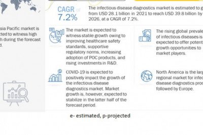 Thermo Fisher Scientific Inc. (US) and F. Hoffmann-La Roche Ltd. (Switzerland) are the Major Players in the Infectious Disease Diagnostics Market