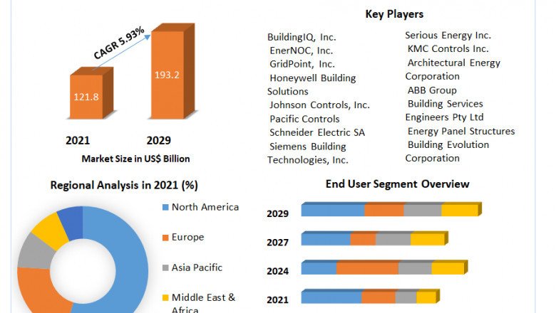 Energy-Efficient Building Market Trends, Worldwide Analysis, Top Manufacturers, Business Growth, Future Scope, Market Trends, Industry Size Forecast 2027