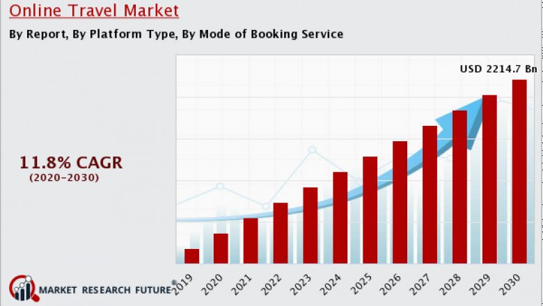 Online Travel Market to Gain a Stronghold by 2030