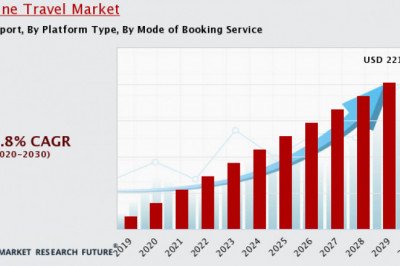 Online Travel Market to Gain a Stronghold by 2030