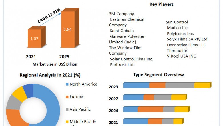 Solar Control Films Market Revenue Growth Regional Share Analysis and Forecast Till 2027