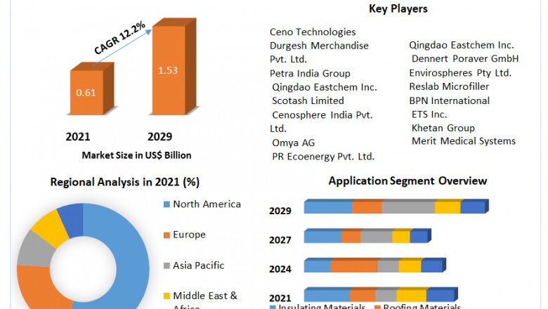 Cenospheres Market Industry Outlook, Size, Growth Factors, and Forecast To, 2027