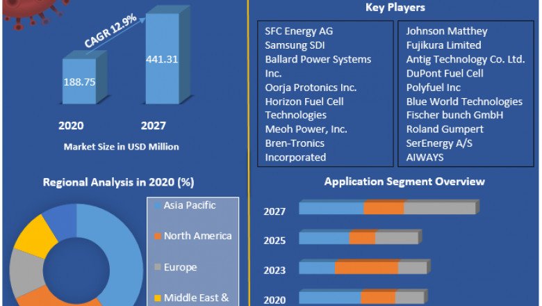 Direct Methanol Fuel Cells Market Global Demand, Sales, Consumption and Forecasts to forecast 2027