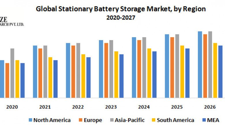 Stationary Battery Storage Market Global Demand, Sales, Consumption and Forecasts to forecast 2027