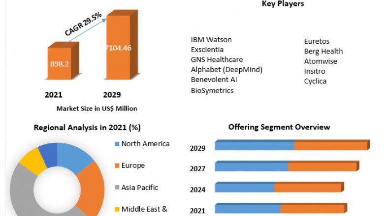 The Global AI in Drug Discovery Market Size, Status, Top Players, Trends and Forecast to 2029