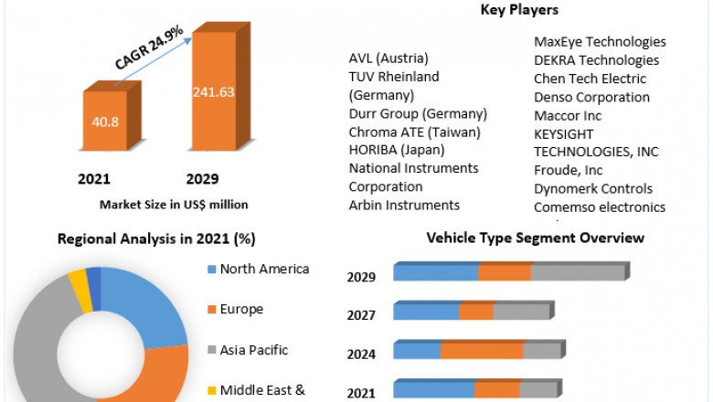 The Global EV Test Equipment Market Growth, Trends, Size, Share, Industry Demand, Global Analysis
