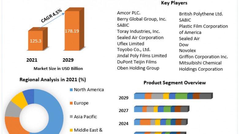 The Global Plastic Films and Sheets Market Size, Share, Trend, Forecast, & Industry Analysis 2029