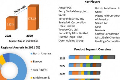 The Global Plastic Films and Sheets Market Size, Share, Trend, Forecast, & Industry Analysis 2029