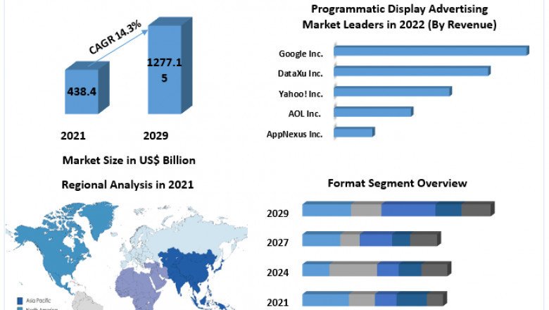 The Global Programmatic Display Advertising Market Revenue Growth Regional Share Analysis and Forecast Till 2029