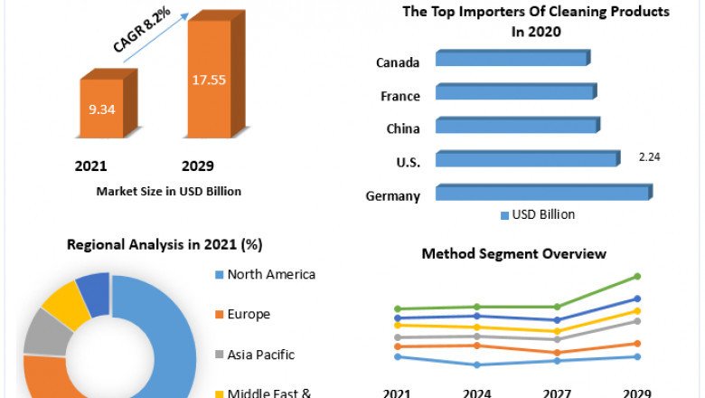 The Global Sterilization Services Market Industry Research on Growth, Trends and Opportunity in 2029