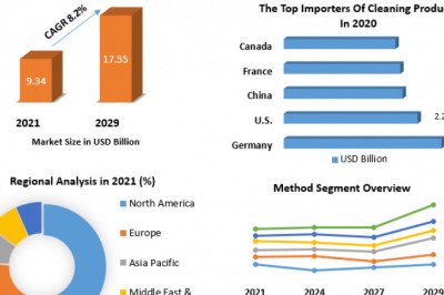 The Global Sterilization Services Market Industry Research on Growth, Trends and Opportunity in 2029