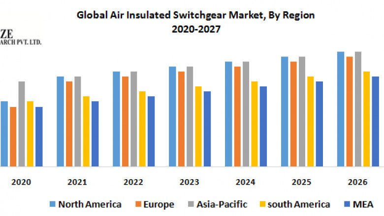 Air Insulated Switchgear Market Research Depth Study, Analysis, Growth, Trends, Developments and Forecast 2027